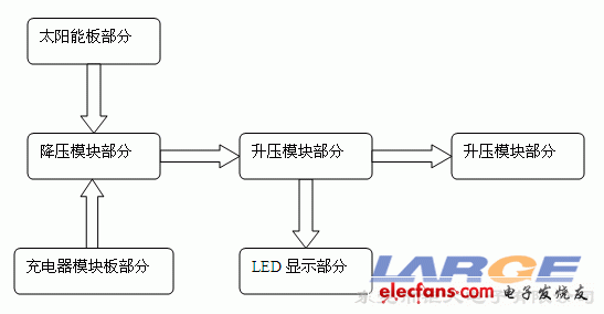 便攜式太陽能備用電源設(shè)計方案結(jié)構(gòu)圖