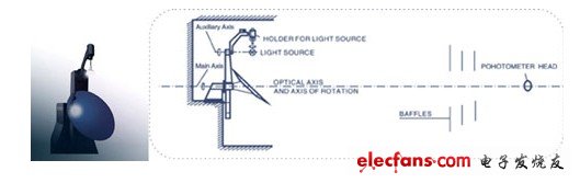 圖文解析能源之星LED照明測量標準及檢測細節