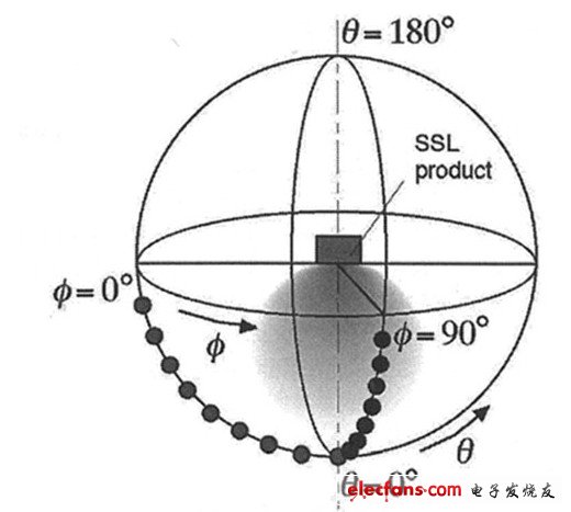 圖文解析能源之星LED照明測量標準及檢測細節