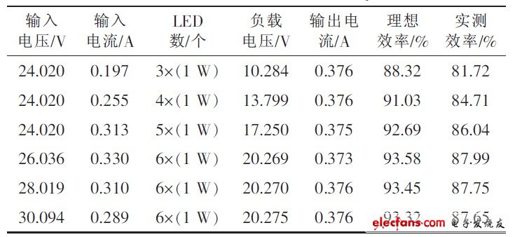 表1 效率測試數據