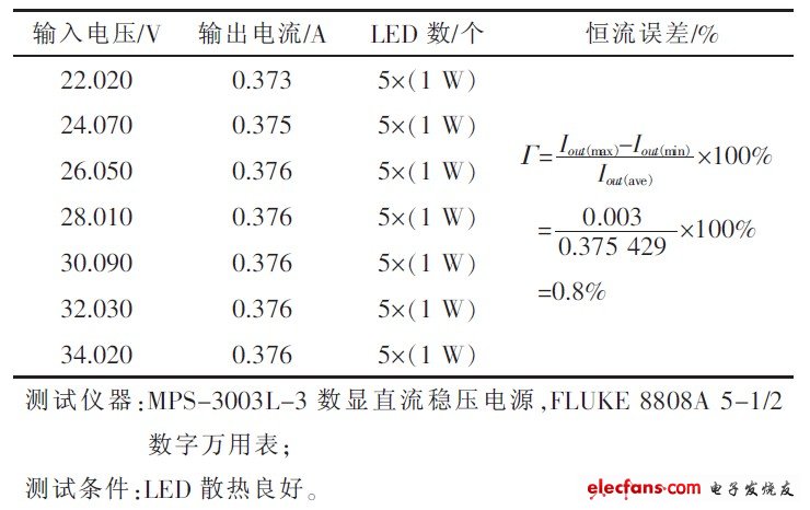 表2 恒流精度測試數據