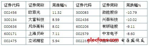 表1 2012年05月14日-05月18日電子核心企業(yè)個股周漲跌榜