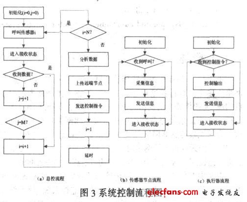 圖3 系統(tǒng)控制流程圖