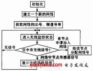 圖4 網(wǎng)絡協(xié)調(diào)器流程圖