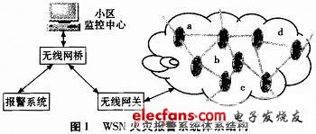 WSN火災報警系統體系結構