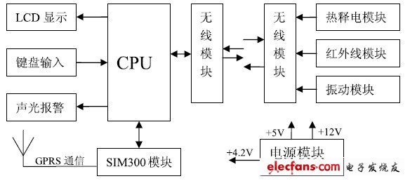 圖1 系統整體框圖