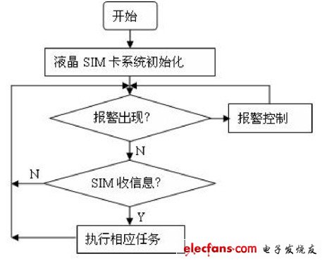 圖4 軟件主流程圖