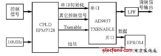 數(shù)字調(diào)制單元框圖