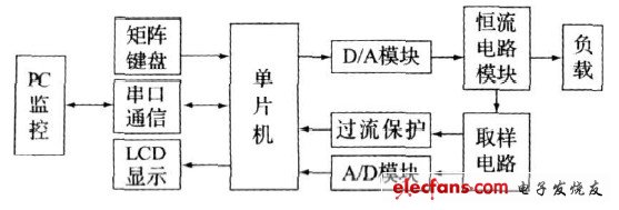 圖1 數控恒流源系統結構