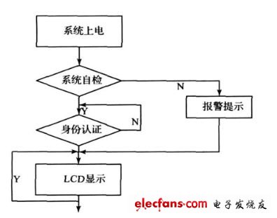 圖7 系統主程序流程圖