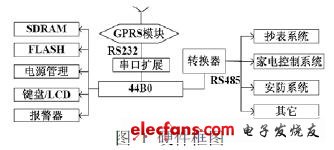 硬件部分的結構框圖