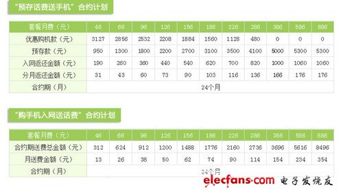 0元可購iPhone 4S 聯通話費換機攻略 