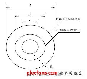 高速PCB 的過孔設計