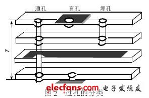 高速PCB 的過孔設計