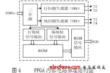 FPGA內(nèi)部電路原理結(jié)構(gòu)