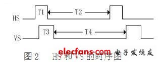 行同步信號HS和場同步信號VS的時序圖