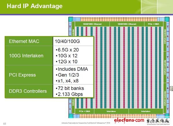 Speedster22i器件中集成了同類中最佳的、經(jīng)芯片驗證過的硬核IP