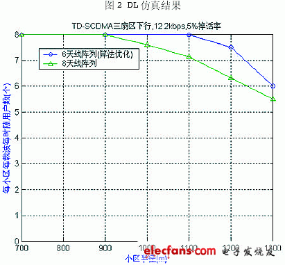 8陣元天線優化方案