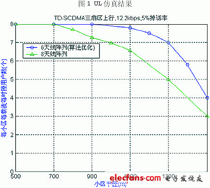 6陣元天線優化方案