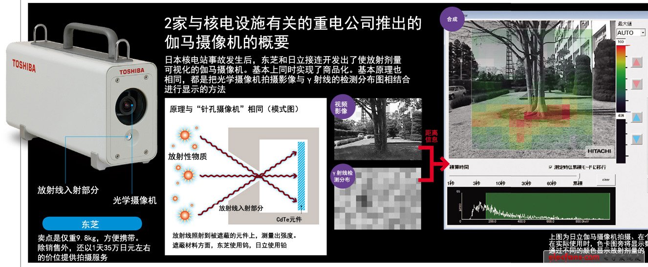 放射線測量儀——實現180度可視