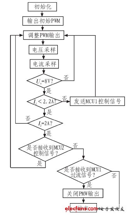 圖6 MCU2的電流控制策略流程圖