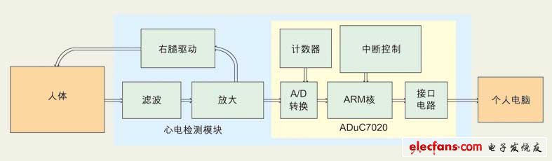 點擊放大(圖1：心電信號采集系統的基本架構。)