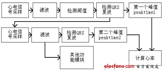 圖3：數據處理的基本步驟。