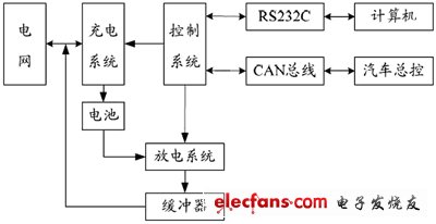 混合電動汽車能量流仿真的系統