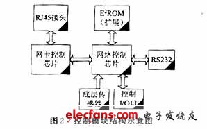 控制模塊結構示意圖