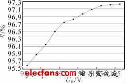 圖5 半橋LLC 的效率曲線