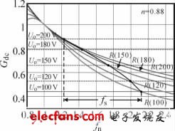 圖3 恒流LLC 的工作點(diǎn)