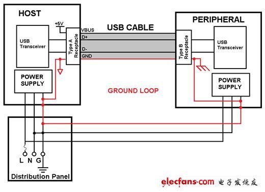 圖3: 利用USB電纜連接兩個交流電源供電的器件造成接地環路中斷總線通信