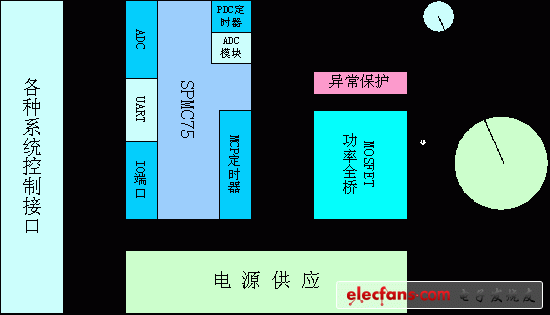 結構框圖