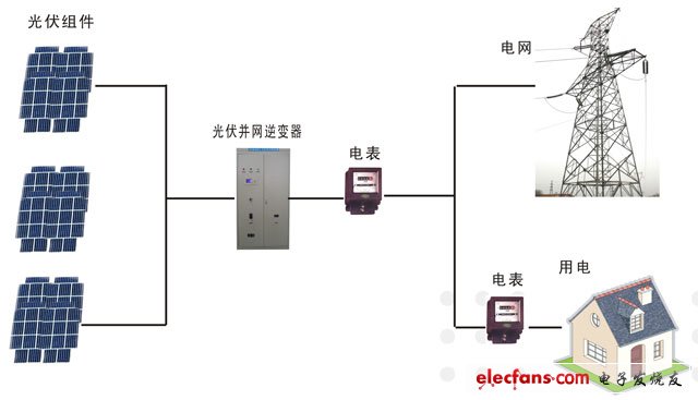 光伏逆變器