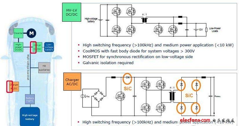 對開關頻率在100kHz以上、功率在10kW以下的HV-LV DC/DC轉換器和AC/DC充電器，基于MOSFET/CoolMOS和SiC的解決方案圖5 對高壓、大電流逆變器及開關頻率在10kHz以上的高功率DC/DC轉換器，基于IGBT和SiC的解決方案