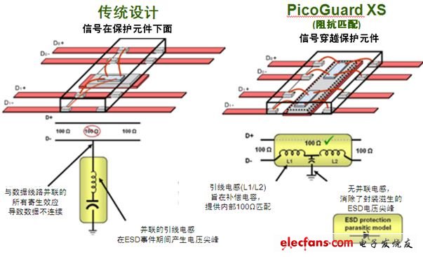 圖2：傳統(tǒng)ESD保護設計方法與PicoGuard XS比較。