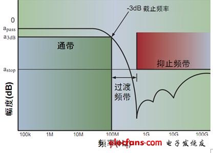 圖3：單端低通濾波器特性