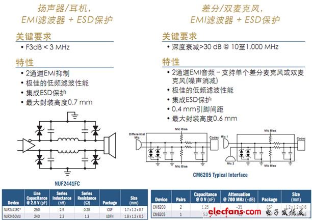 電路保護(hù)及濾波技術(shù)透視暨智能手機(jī)典型應(yīng)用示例