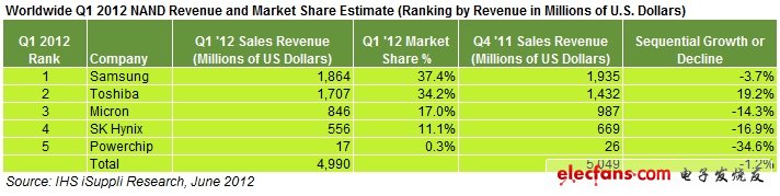 東芝“照亮”2012首季度NAND排行榜 僅次三星電子