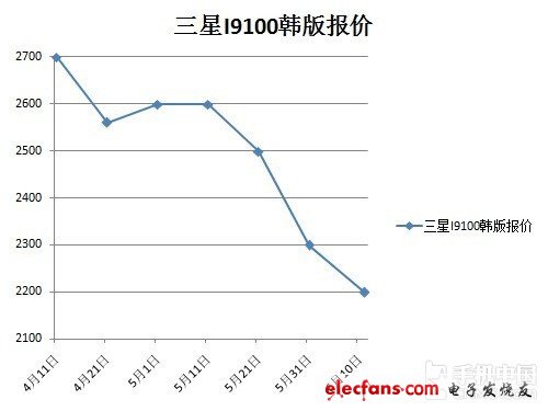 從購買到破解刷機！小編教你玩轉(zhuǎn)I9100(不發(fā)送) 