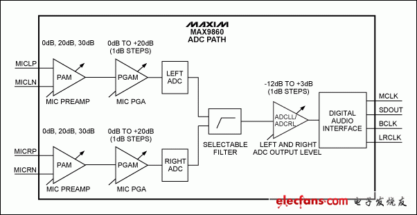 圖1. MAX9860結構圖，ADC通路。