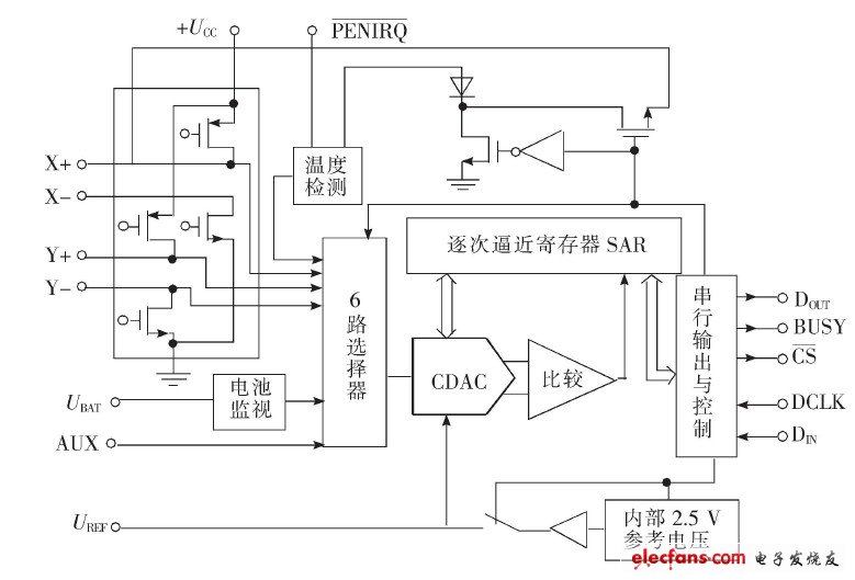 圖2  ADS7846 內部結構圖