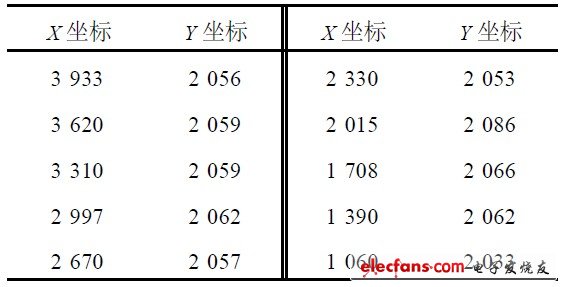 表4  實測水平直線上等距離測量坐標值