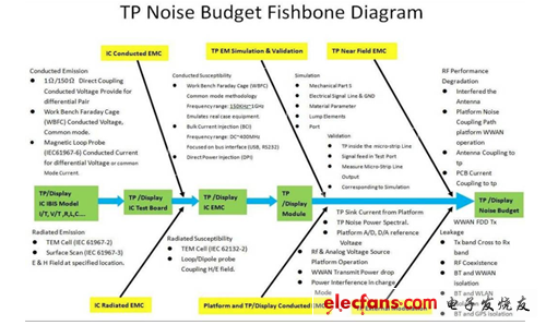 觸控面板噪聲預(yù)算魚(yú)骨圖
