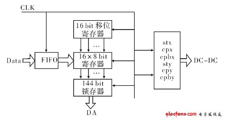 圖3 FPGA 控制器結構框圖