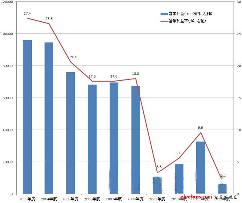 羅姆半導體——利潤率從30％降至3％背后