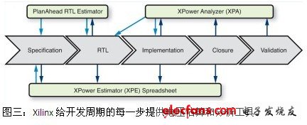 Xilinx給開發周期的每一步提供電壓估算和分析工具