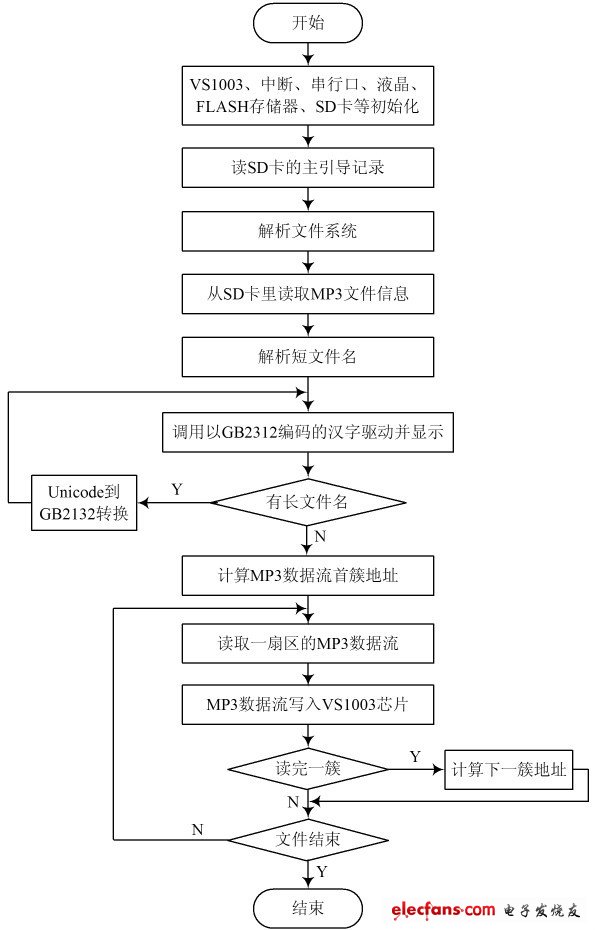 圖3 軟件系統流程圖