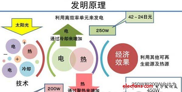 輸出功率將達(dá)到已有結(jié)晶硅型太陽能電池模塊的約3倍