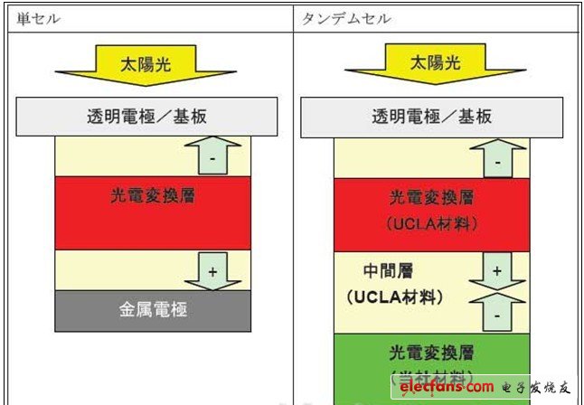 有機薄膜太陽能電池轉換效率達到10.6％，采用住友化學的長波長吸收材料